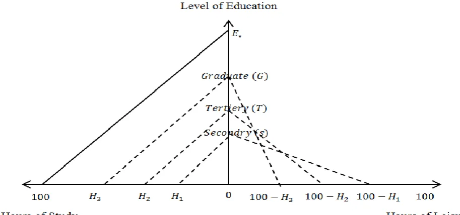 Figure-4.6. Tradeoff Among Hours of Study, Leisure to the level of Education 