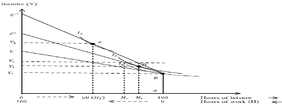 Figure-4.4. The Effect of a Change in the Wage Rate on Labour Supply 