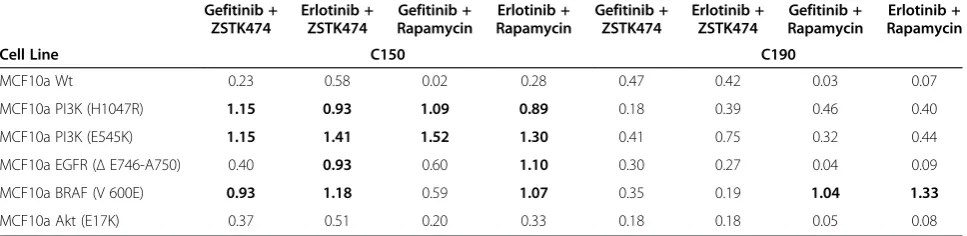 Table 1 Chou and Talalay combination indices for each cell line examined