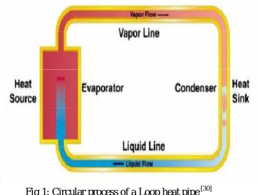 Fig 1: Circular process of a Loop heat pipe [30] 