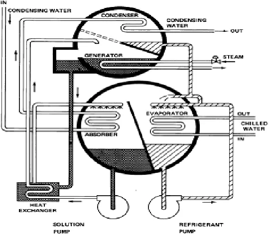 Fig 2: Vapour Absorption Refrigeration System.  