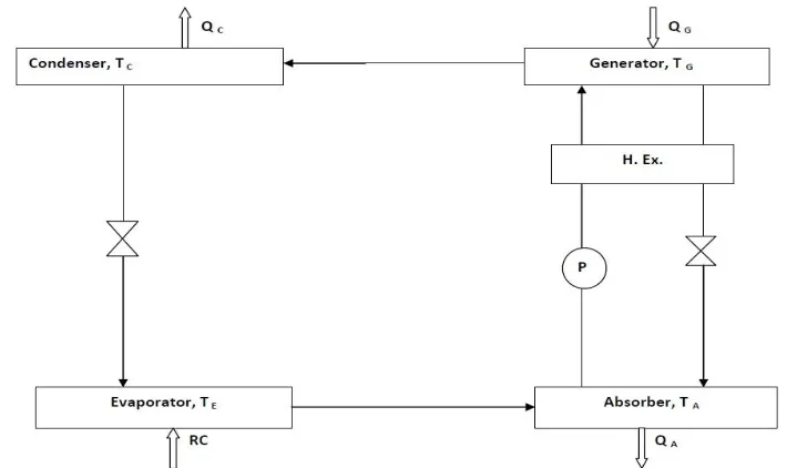 Fig 3 below shows a simple VARS system that works between the temperature range 373K and 278K and its condenser and absorber are at surrounding temperature