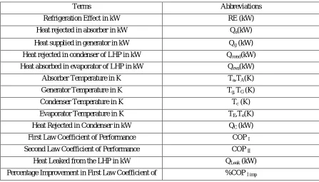 Fig.4: Modified VARS with a LHP [34]. 