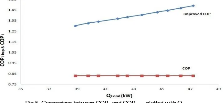Fig 5: Comparison between COP I and COP I imp plotted with QCond 