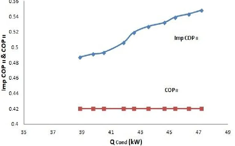 Fig 7: Comparison between COP II and COP II imp plotted with Q Cond 
