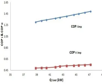 Fig 9: COP I imp and COP II imp plotted with QCond  