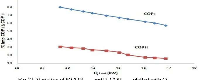 Fig 11: Variation of %COP I imp and % COP II imp plotted with Qcond 