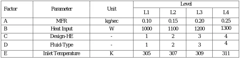 Table 1. Process parameters and their levels (taguchi method) 