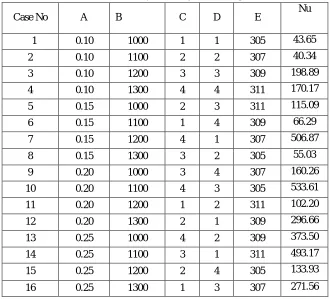 TABLE 2  L16 ORTHOGONAL ARRAY 