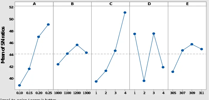 Fig. 1 S/N Ratio analysis for Nu 