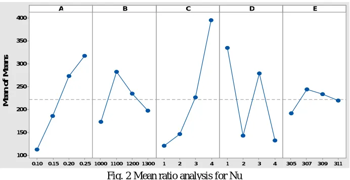 Fig. 2 Mean ratio analysis for Nu 