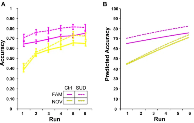 Figure 2. Mean accuracy values during pre-change task performance