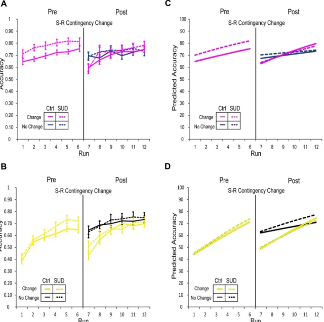 Figure 3. Mean accuracy values during pre- and post-change task performance