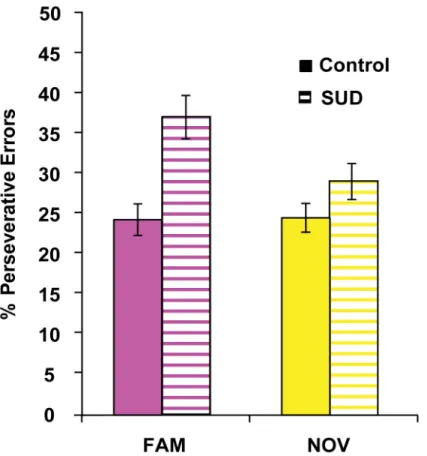 Figure 4. Post-change percentage of perseverative errors by group for S-R sets