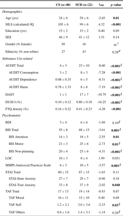 Table 1 Sample Demographics and Psychometric Data
