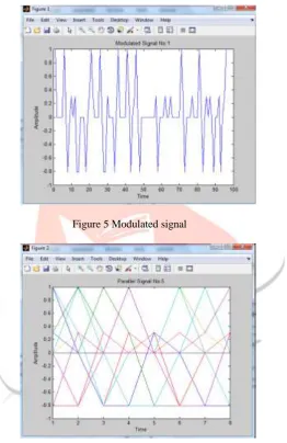 Figure 5 Modulated signal 