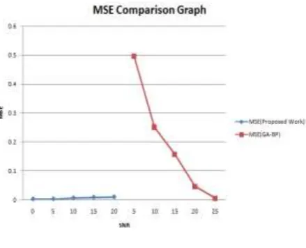 Figure 9 shows the MSE for proposed work and GA-BP. From the graph it has been clearly seen that MSE is better for Figure 9 MSE verses SNR proposed work than compared work.its values has been shown in table 2