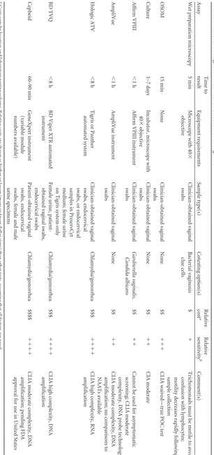 TABLE 1 Features of diagnostic methods for detection of T. vaginalis
