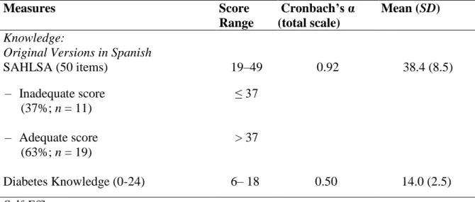 Table 4.4  Instrument Psychometrics   Measures   Score  Range  Cronbach’s α  (total scale)  Mean (SD)  Knowledge:  