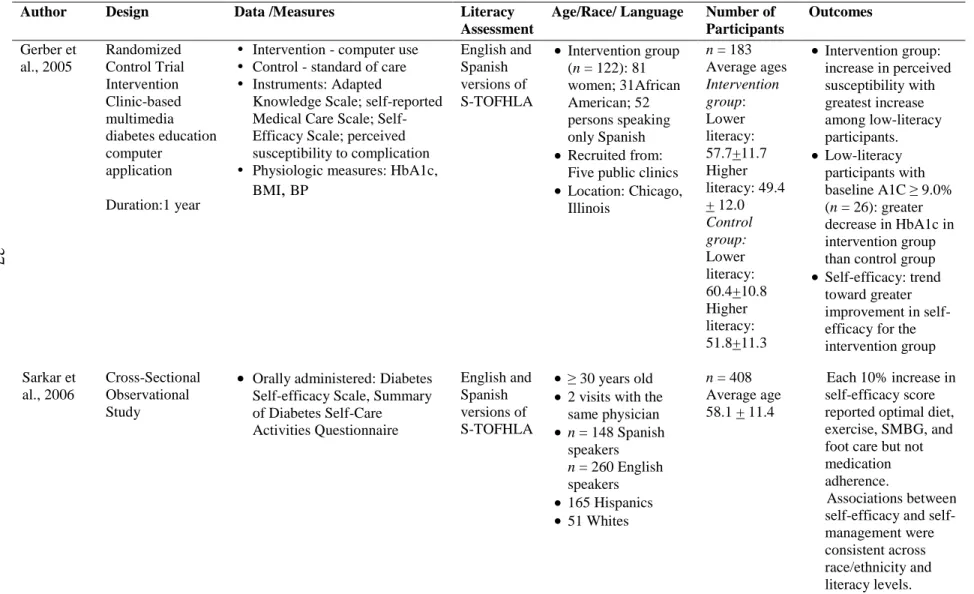 Table 2.2  Summary Table  