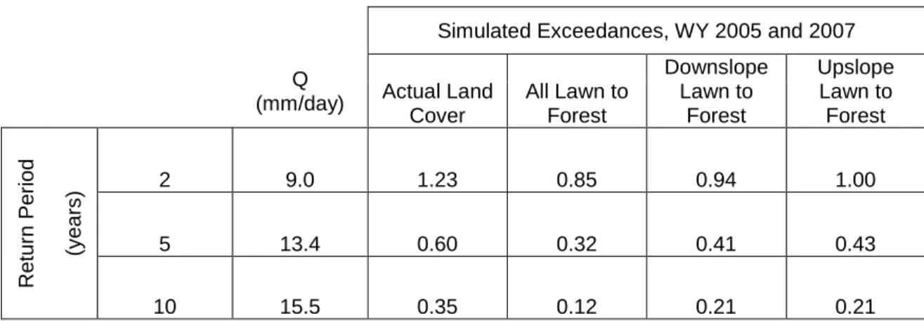 Table 5. 1: Comparison of expected exceedances of the 2, 5, and 10 year peak flows for each of the  vegetation management scenarios