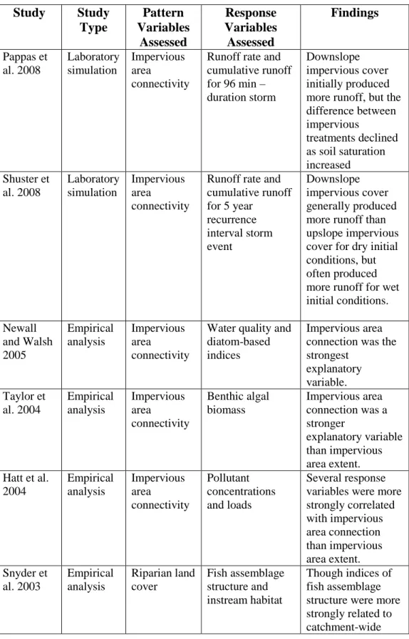 Table 5. 3: Previous studies of the impact of urban pattern on catchment hydrologic response