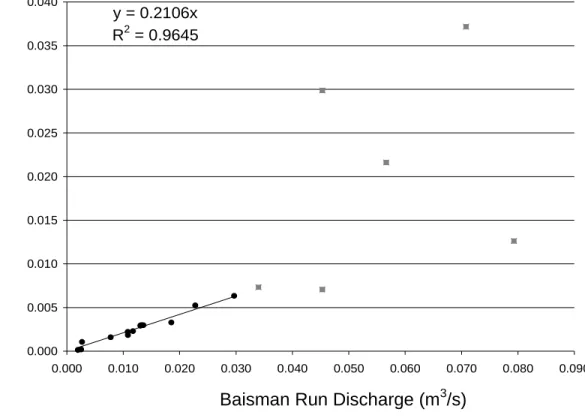 Figure 4. 5: Comparison of the synoptic samples of streamflow collected at the outlet of BR3 to the  corresponding discharge recorded by the USGS gauge at the outlet of BR