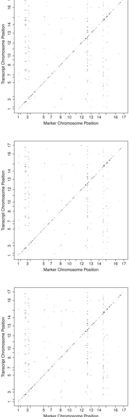 Figure 2.1: eQTL results of the Yeast from the raw data (top panel), from the transformed data (middle panel) and from the transformed and adjusted data (bottom panel)