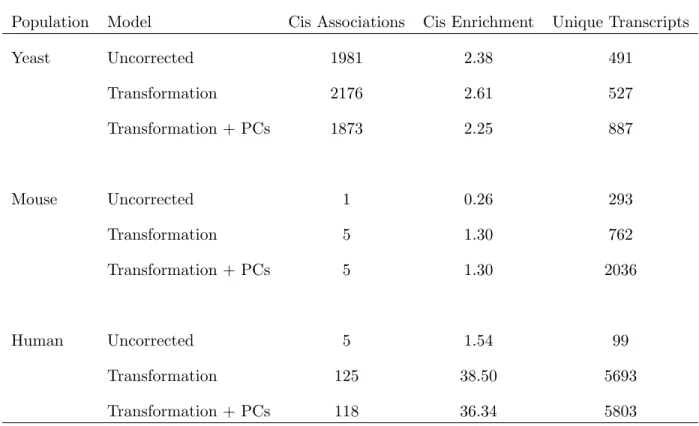 Table 2.1: Characteristics of the significant associations in each model for each organism Population Model Cis Associations Cis Enrichment Unique Transcripts