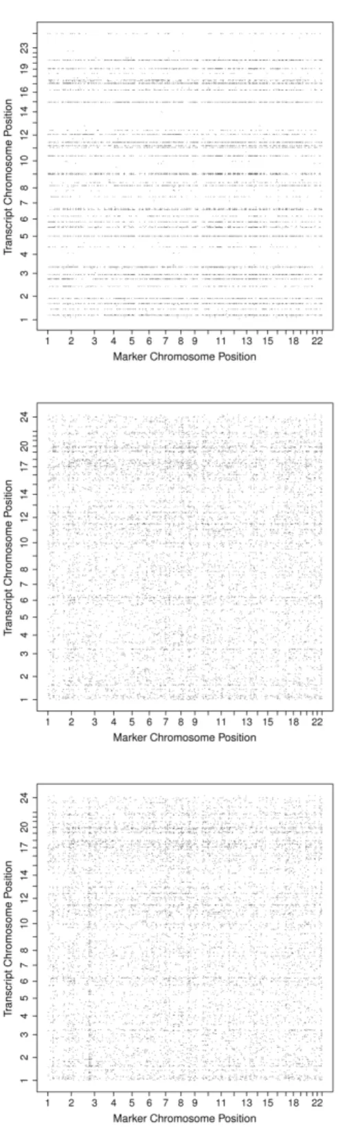 Figure 2.3: eQTL results of the Human from the raw data (top panel), from the transformed data (middle panel) and from the transformed and adjusted data (bottom panel)