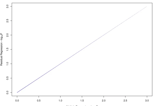 Figure 2.4: Results from the residuals compared to the full model of Yeast