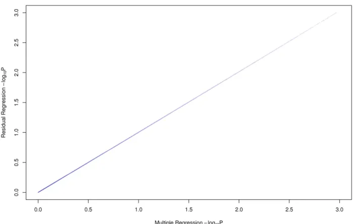 Figure 2.5: Results from the residuals compared to the full model of Mouse