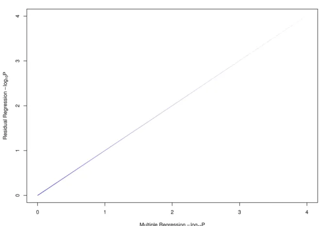 Figure 2.6: Results from the residuals compared to the full model of Human