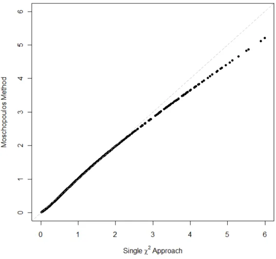 Figure 3.1: Comparing the Moschopoulos distribution to the approximate χ 2 l