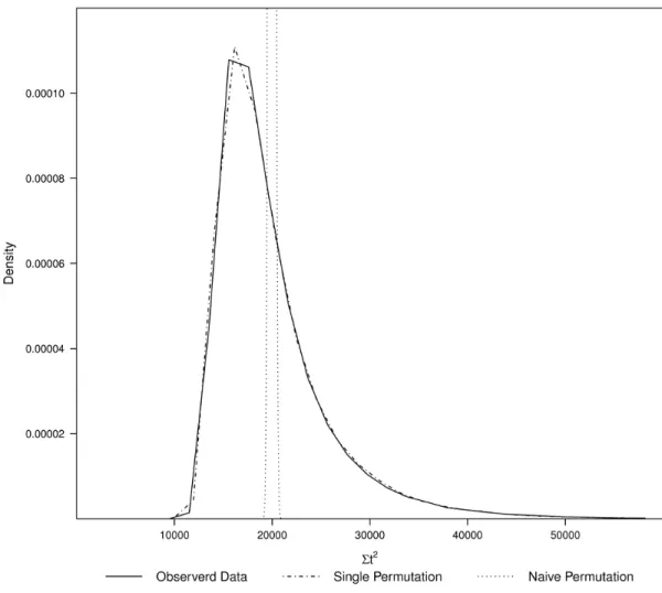 Figure 3.3: Densities showing the Σt 2 statistics from the true data, under a single permutation and under full permutations or totally permuted data