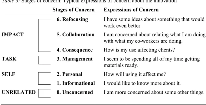 Table 3: Stages of concern: Typical expressions of concern about the innovation  Stages of Concern  Expressions of Concern 