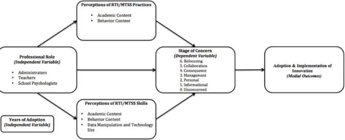 Figure 2. Predicted relationship between staff position, school personnel’s perceptions of their  skills and their school’s practices, and school personnel’s stages of concern 