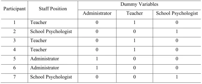 Table 5. Dummy coding for categorical independent variable (staff position) 