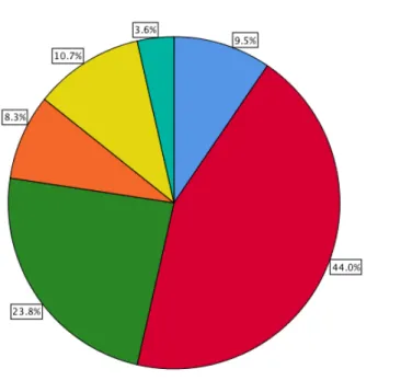 Figure 3. Participants’ number of years in their current school 