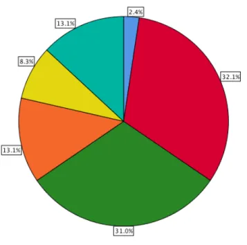 Figure 4. Participants’ number of years in their current position 