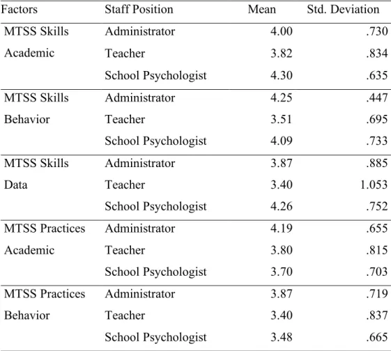 Table 7. Means and standard deviations for perceptions of MTSS skills and perceptions of MTSS  practices by staff position 