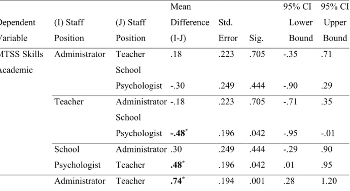 Table 8. Differences in observed means for perceptions of MTSS skills and perceptions of MTSS  practices by staff position 