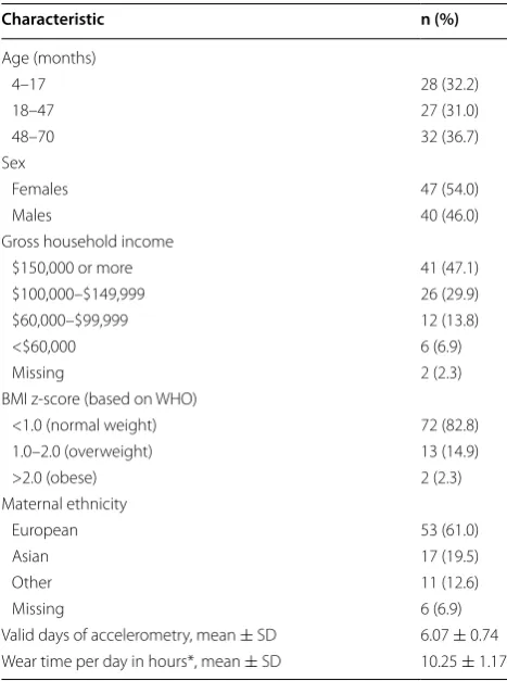 Table 2 Absolute differences between  median parent-reported and  accelerometer-measured child physical activity and sedentary time