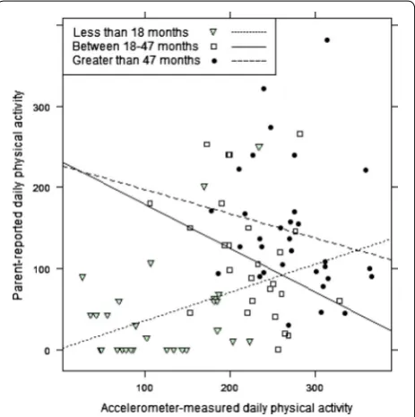 Table 3 Correlation analysis between parent-reported and accelerometer-measured child physical activity and seden-tary time
