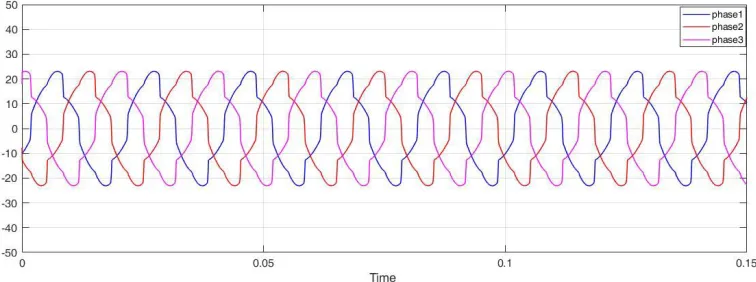 Fig. 2 Voltage and Current Waveform without Harmonic Filters. 