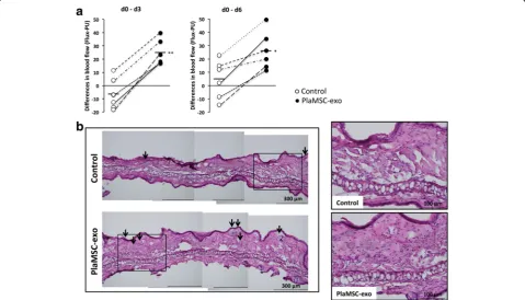 Fig. 4 Angiogenic activity of PlaMSC-exo.5 in each experiment). *PKH67-labeled PlaMSC-exo (upper panel)
