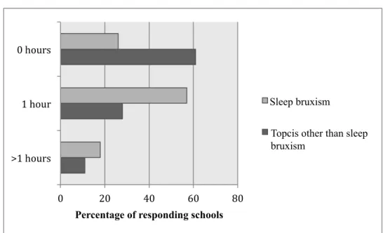 Figure 5. Time devoted to sleep medicine  