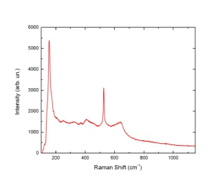 Figure 3.5. Micro-Raman spectrum on a grain of TiO2 deposited on c-Si. Excitation source was the 633 nm 
