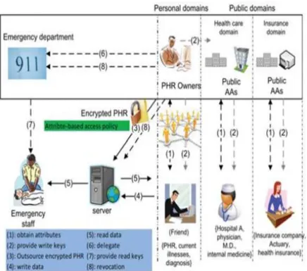 Figure 1 .  The Proposed Framework for patient centric, Secure & Scalable PHR sharing on semi trusted storage under multi-owner settings