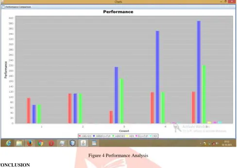 Figure 4 Performance Analysis 